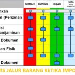 Mengenal Perbedaan Jalur Merah, Kuning, dan Hijau pada Impor