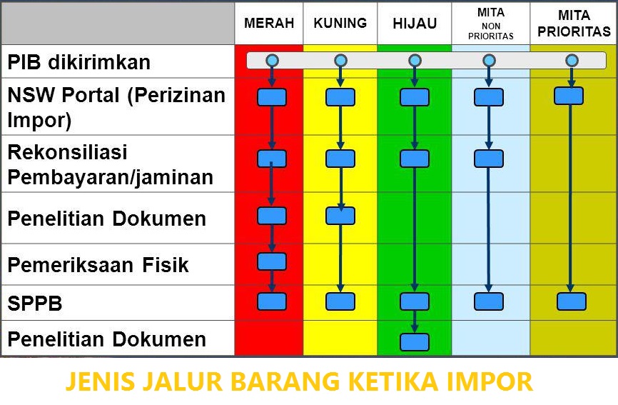 Mengenal Perbedaan Jalur Merah, Kuning, dan Hijau pada Impor